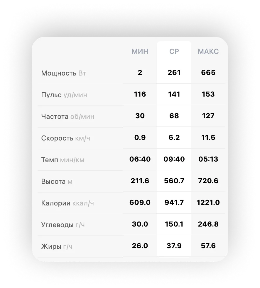 Детальная статистика отдельного отрезка графика